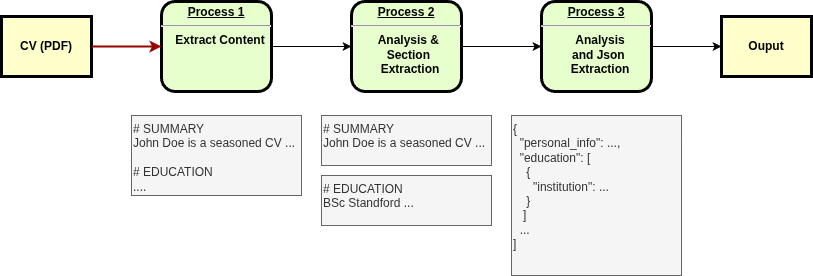 CV Parsing Pipeline